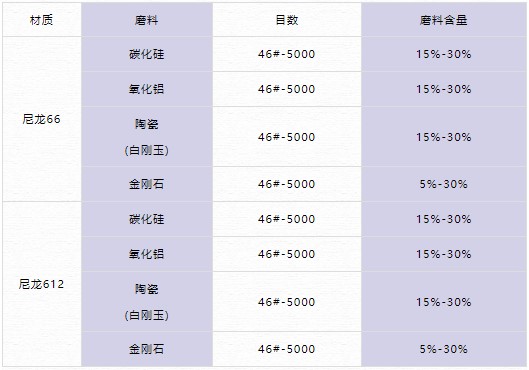 磨料絲參數表
